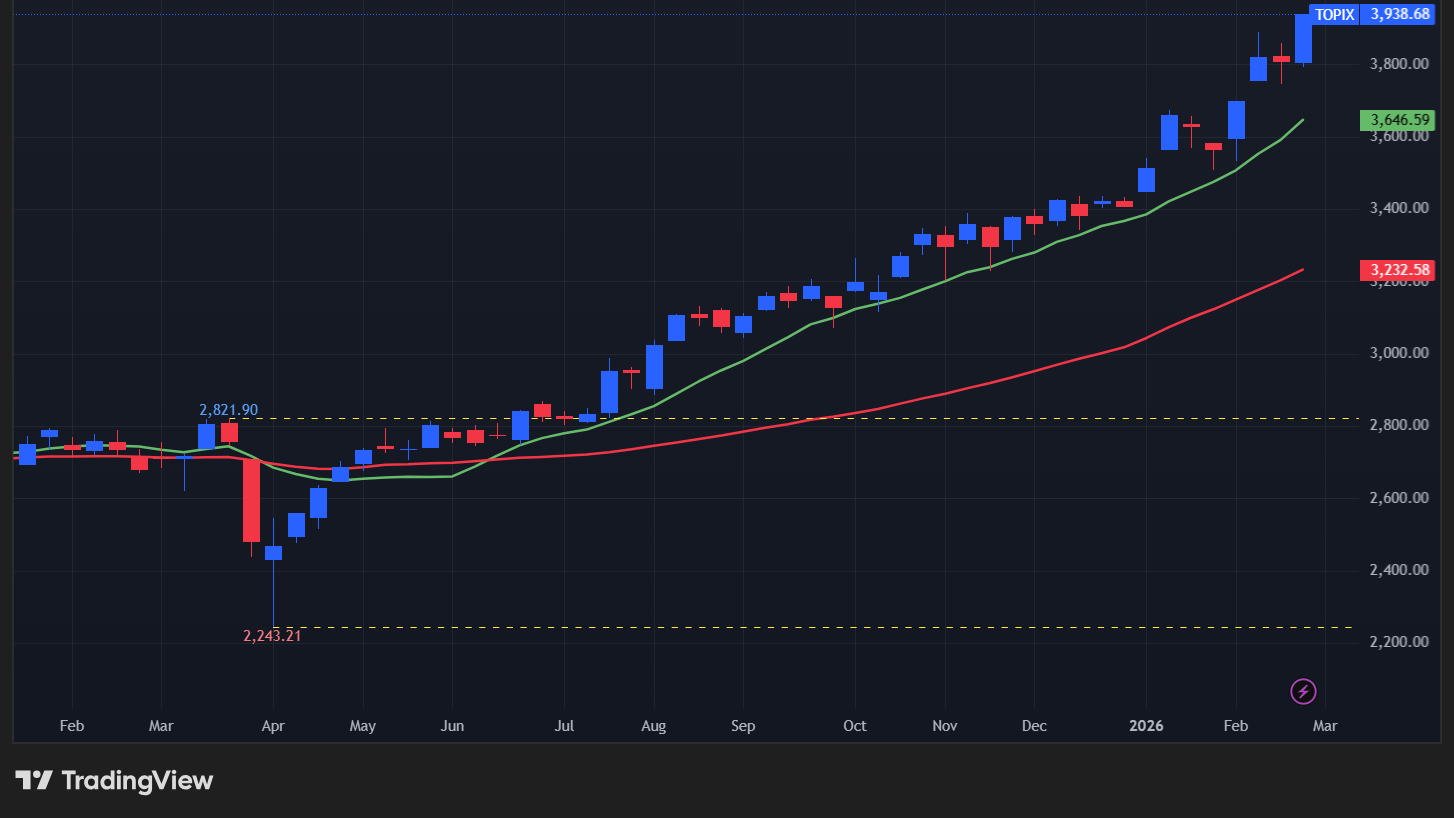【TOPIXの週足チャート】