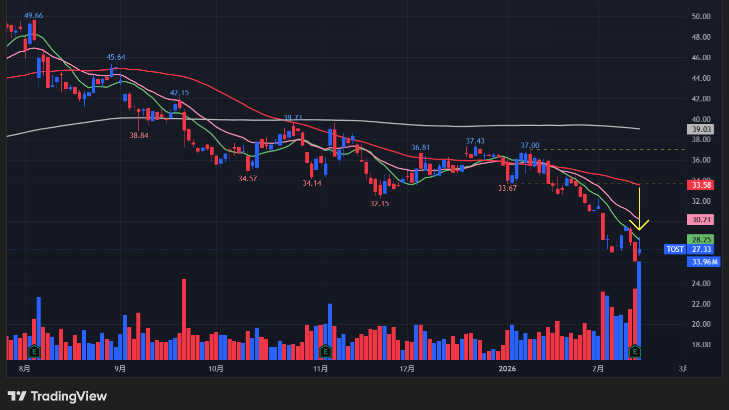 【TOSTの日足チャート】 ※TradingView提供