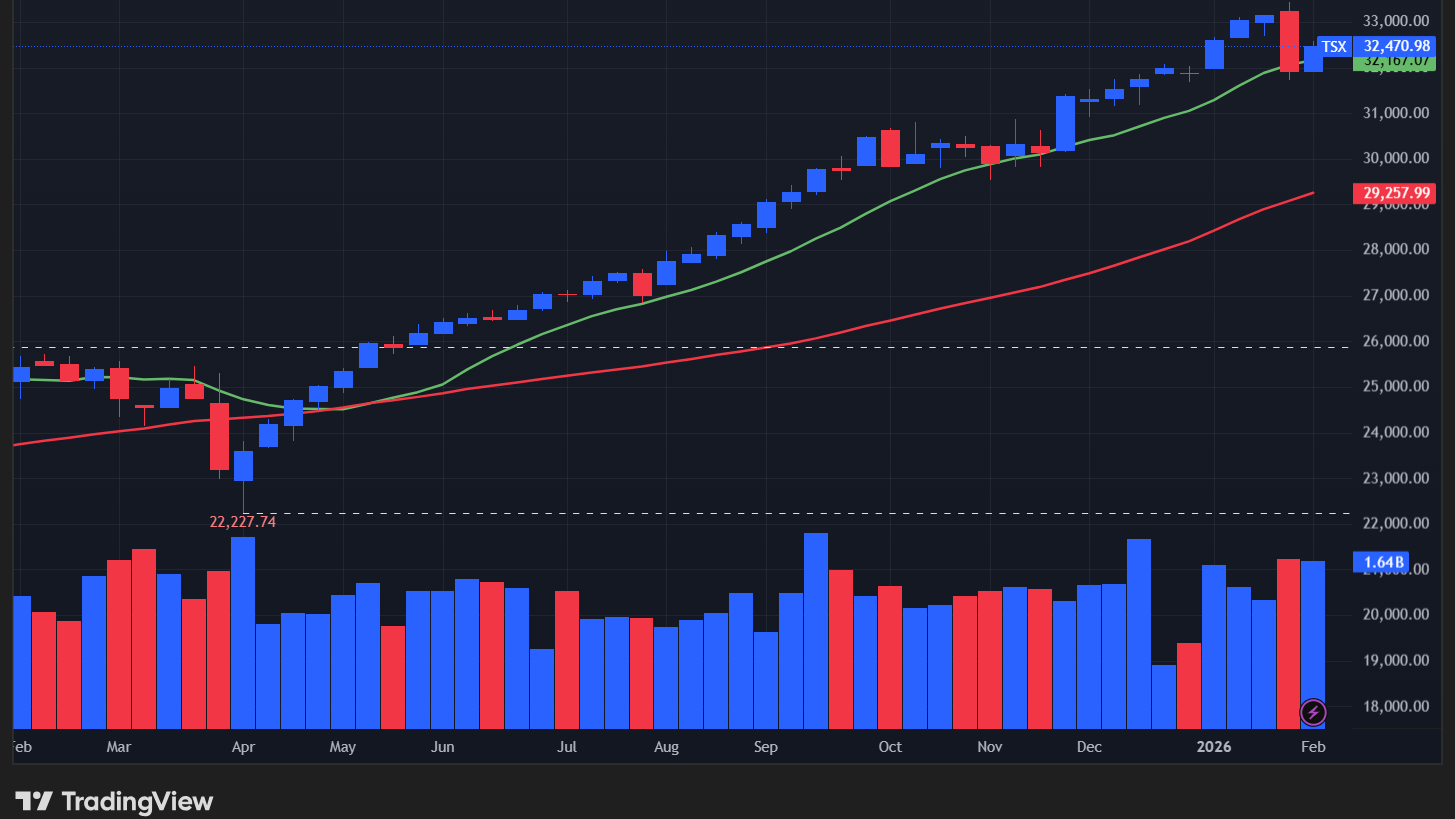 【TSX総合指数の週足チャート】　
