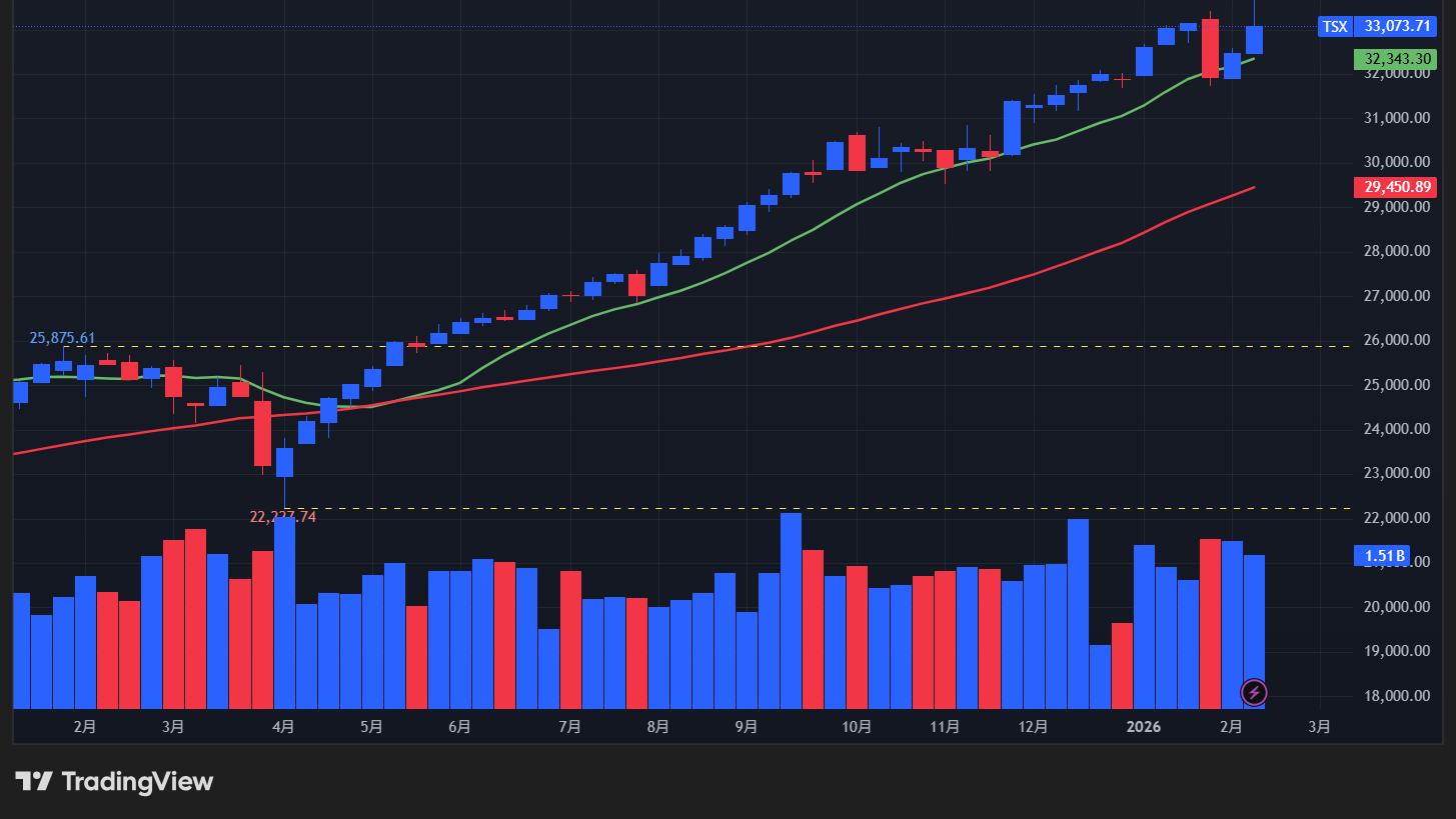 【TSX総合指数の週足チャート】　
