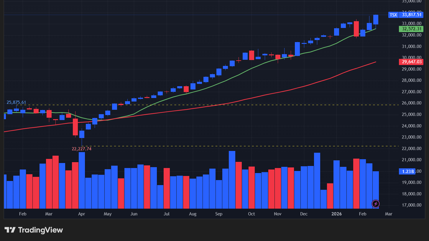 【TSX総合指数の週足チャート】　
