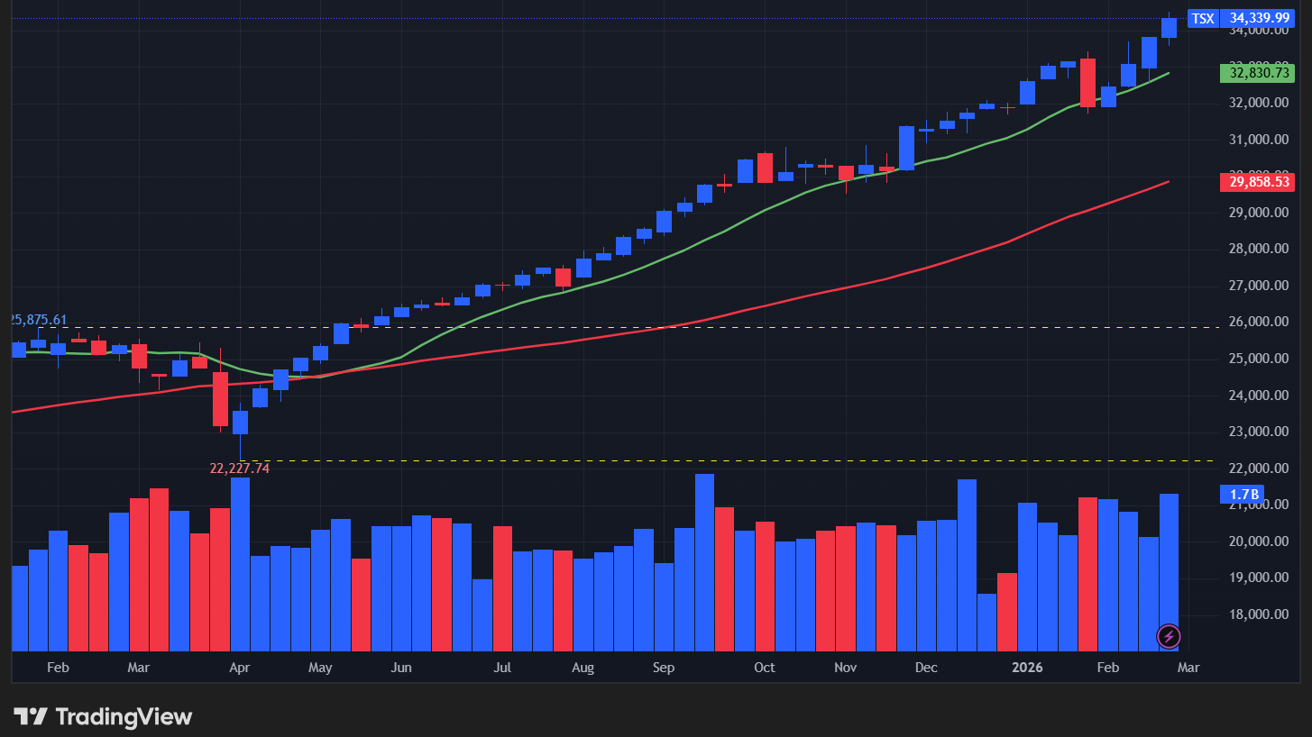 【TSX総合指数の週足チャート】