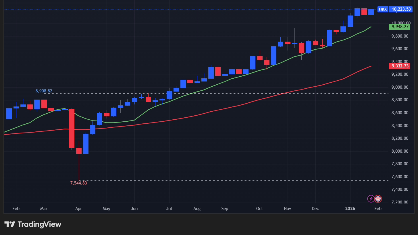 【UK100指数の週足チャート】