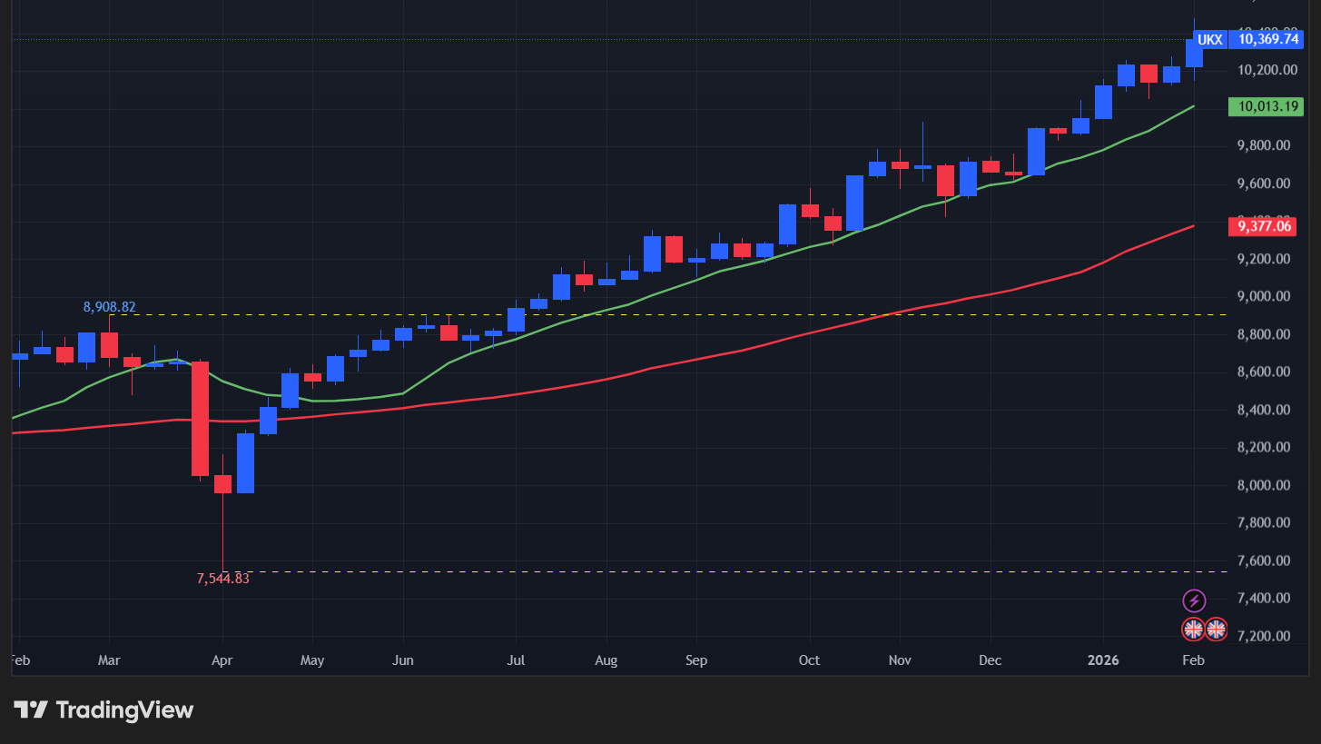 【UK100指数の週足チャート】　
