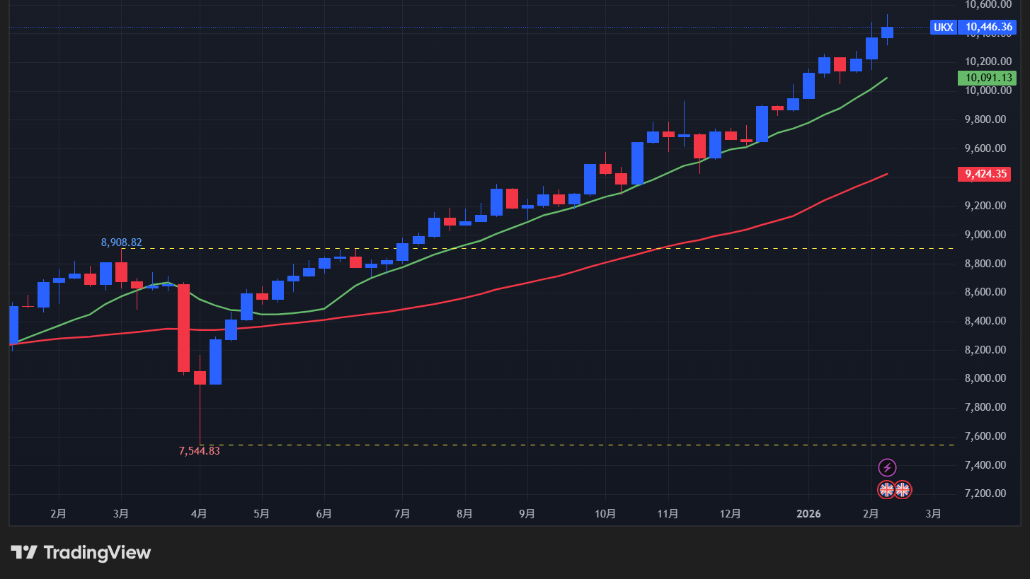 【UK100指数の週足チャート】　
