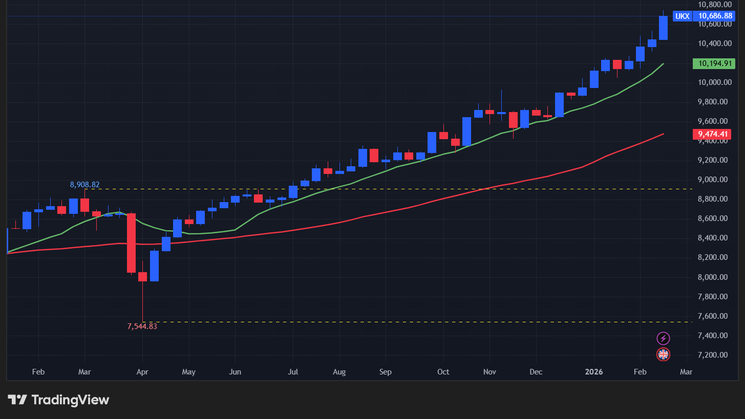 【UK100指数の週足チャート】　
