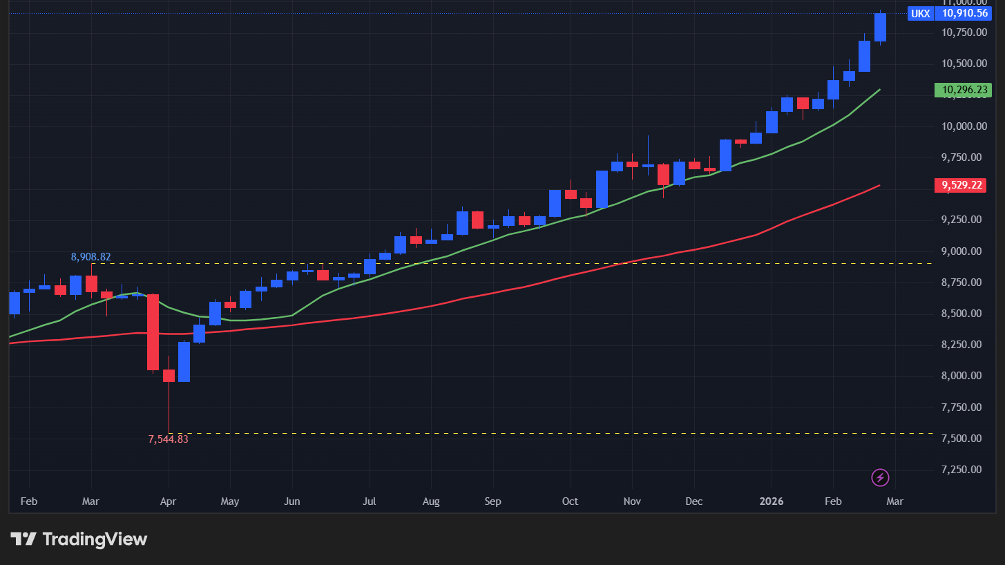 【UK100指数の週足チャート】
