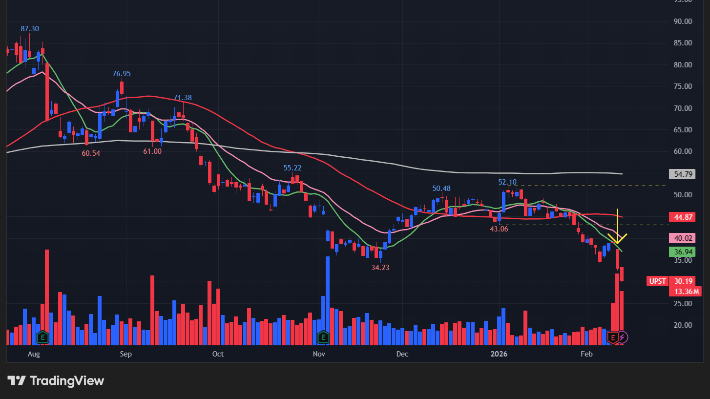 【UPSTの日足チャート】 ※TradingView提供