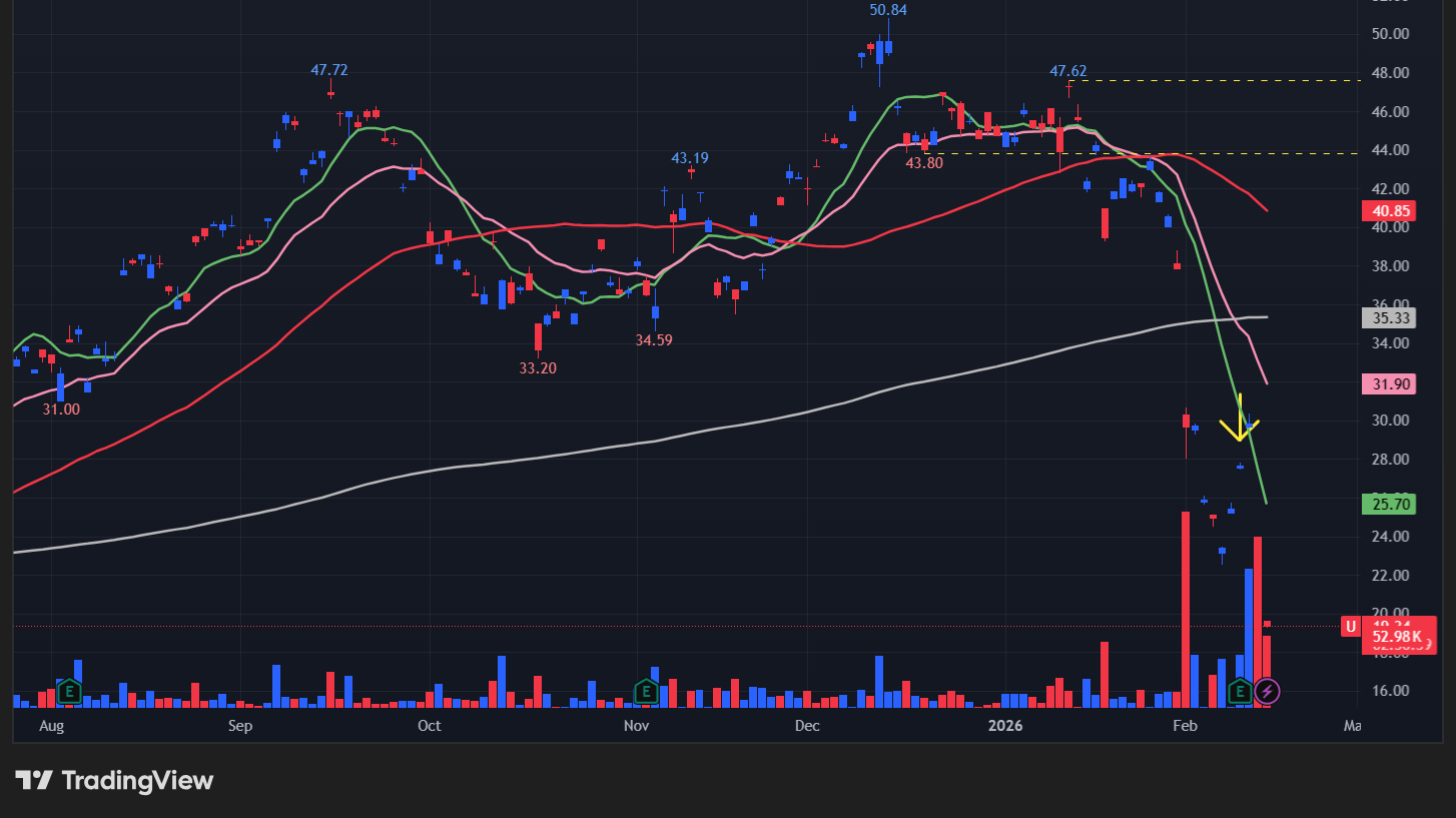 【Uの日足チャート】 ※TradingView提供