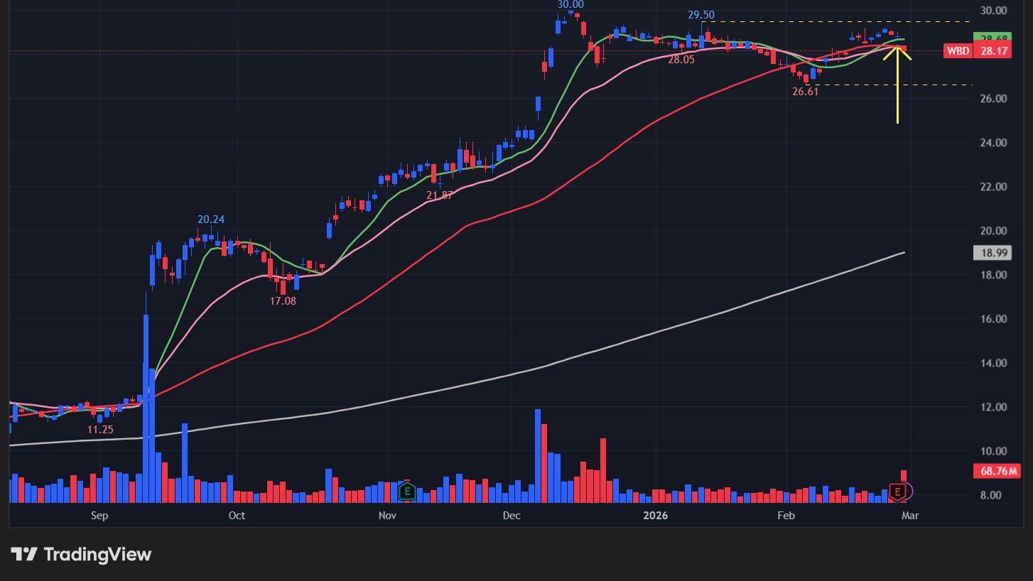 【WBDの日足チャート】　※TradingView提供