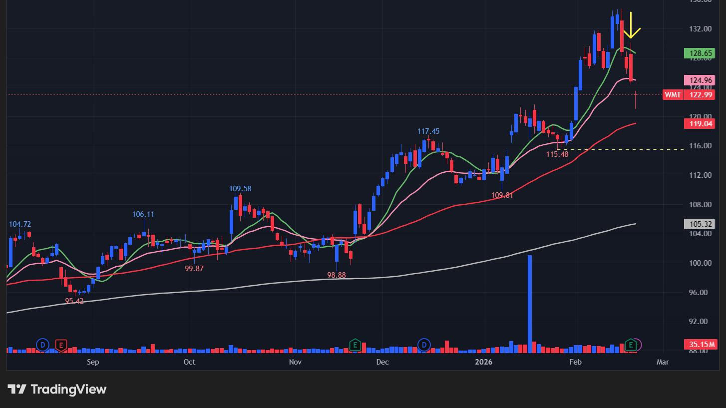 【WMTの日足チャート】　※TradingView提供