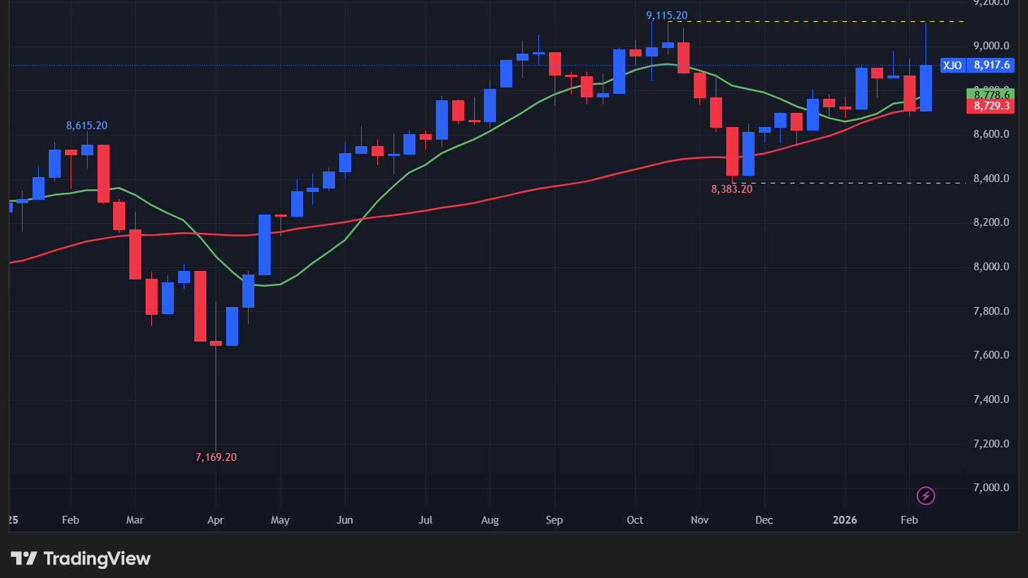 【ASX200指数の週足チャート】　
