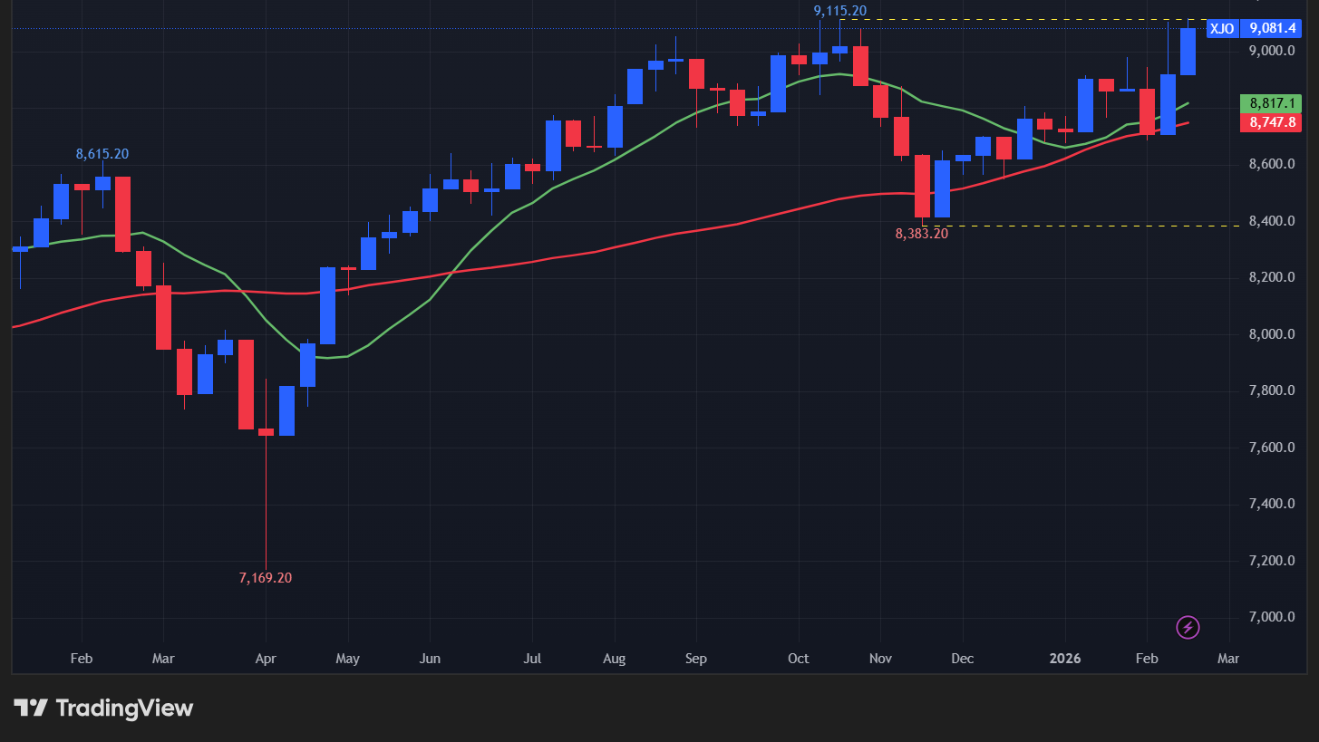 【ASX200指数の週足チャート】　
