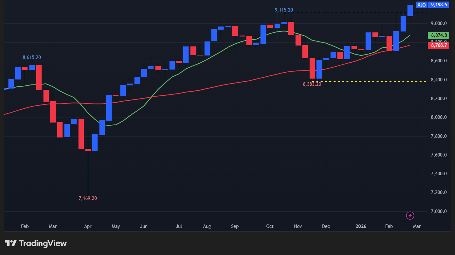 【ASX200指数の週足チャート】