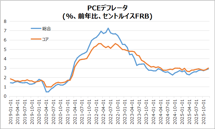 米・PCEデフレータ