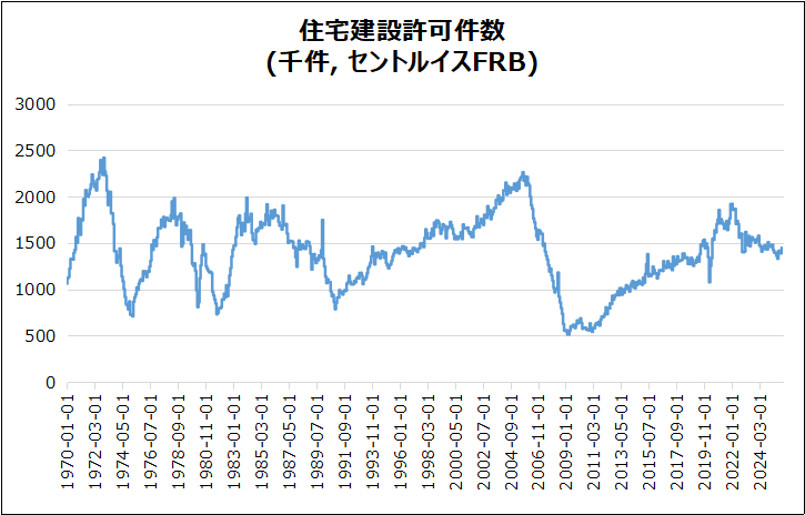 米・住宅建築許可件数