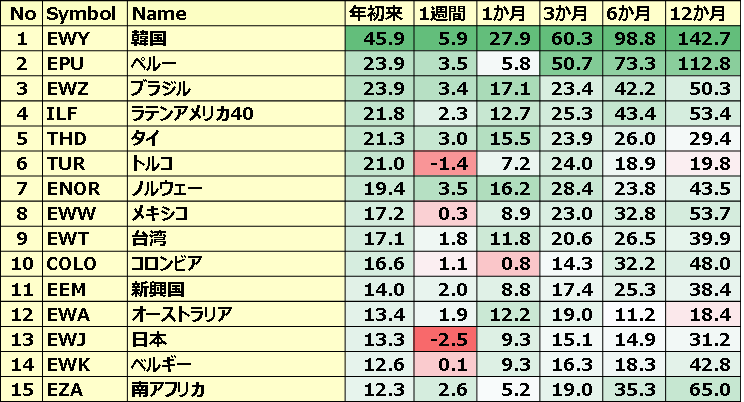 カントリーETFのパフォーマンス(一部ETNあり)