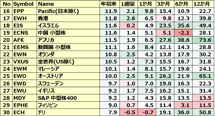 カントリーETFのパフォーマンス(一部ETNあり)