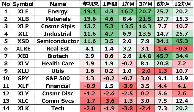 米国のセクターETFのパフォーマンス