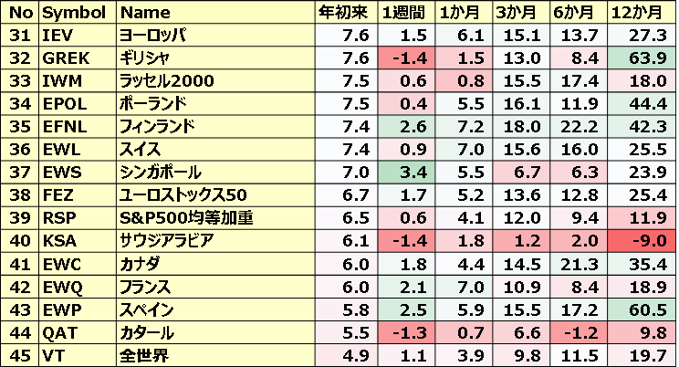カントリーETFのパフォーマンス(一部ETNあり)