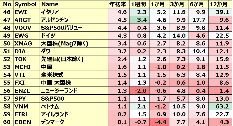 カントリーETFのパフォーマンス(一部ETNあり)