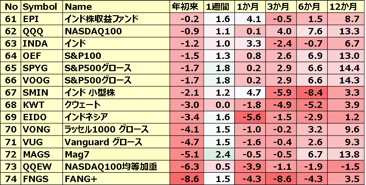 カントリーETFのパフォーマンス(一部ETNあり)