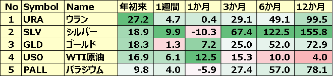 コモディティ＆暗号通貨ETF 年初来パフォーマンス BEST5