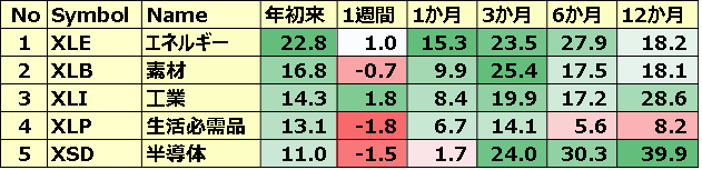 米国のセクターETF 年初来パフォーマンス BEST5