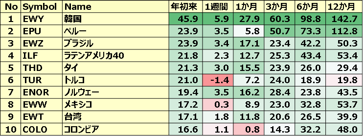 カントリーETF 年初来パフォーマンス BEST10