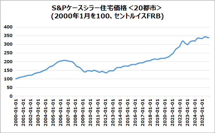 米・S&Pケースシラー住宅価格(20都市)