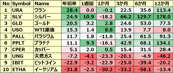 コモディティ＆暗号通貨 ETFのパフォーマンス