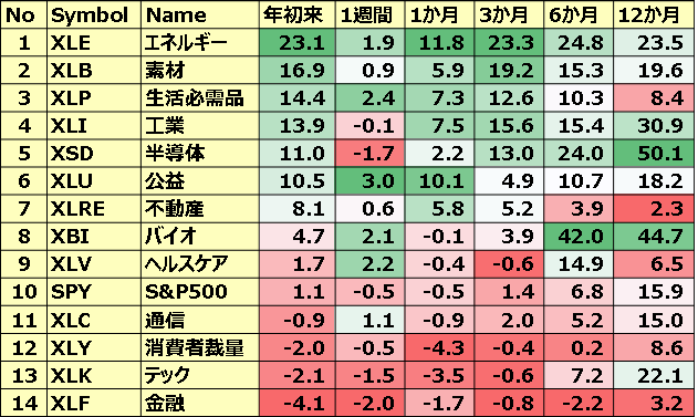 米国のセクターETFのパフォーマンス