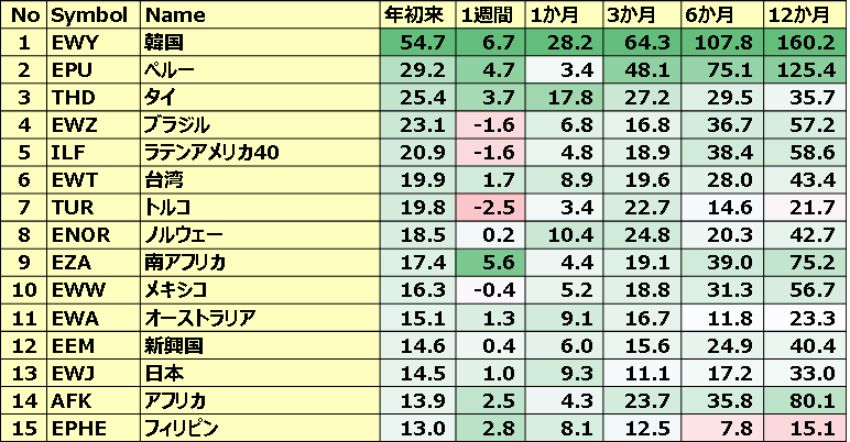 カントリーETFのパフォーマンス(一部ETNあり)1