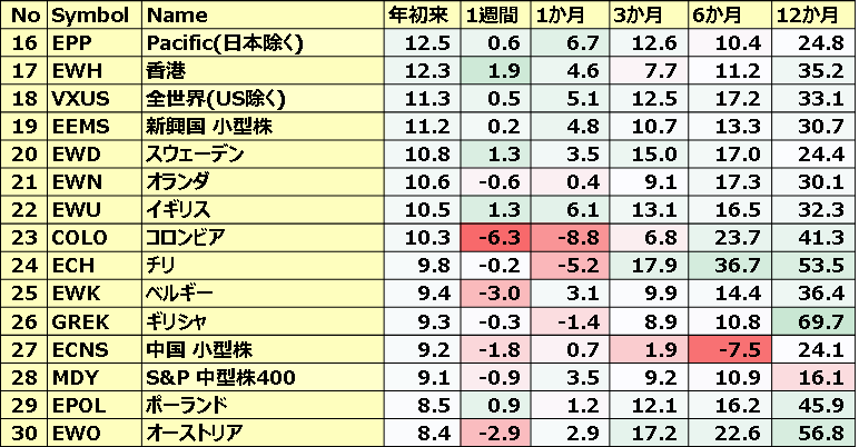 カントリーETFのパフォーマンス(一部ETNあり)2