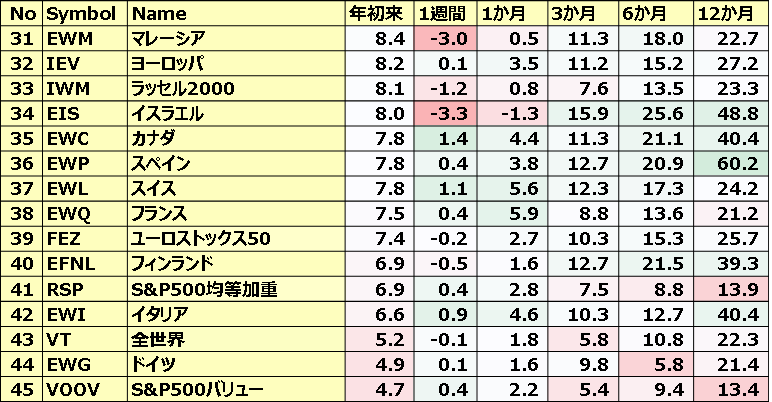 カントリーETFのパフォーマンス(一部ETNあり)3