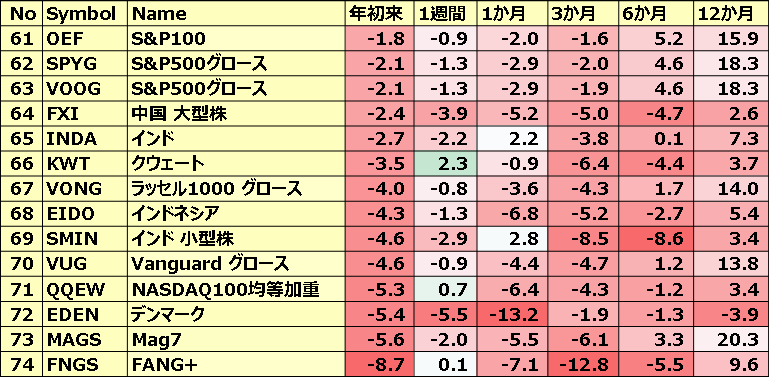 カントリーETFのパフォーマンス(一部ETNあり)5