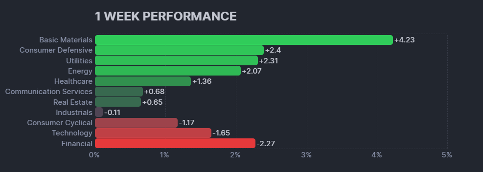 【米国株の各セクターの週間パフォーマンス(出典:finviz)】