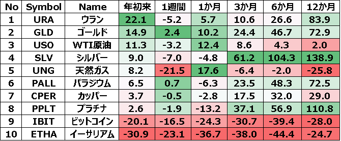コモディティ＆暗号通貨 ETFのパフォーマンス