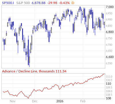【S&P500のADライン(出典:Market In Out)】