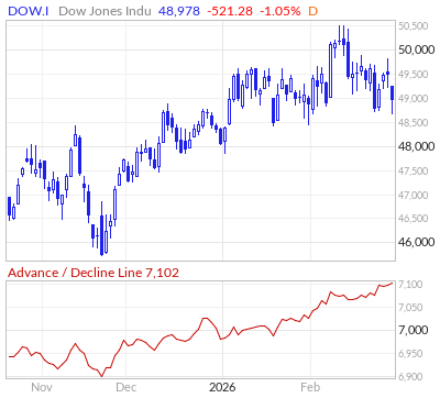 【ダウのADライン(出典:Market In Out)】