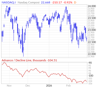 【NASDAQのADライン(出典:Market In Out)】