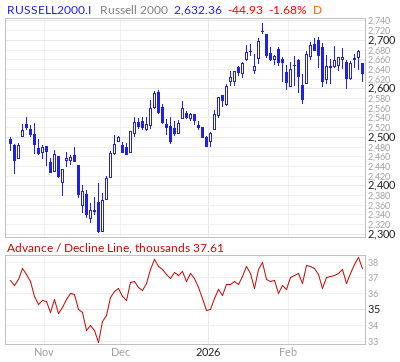 【Russell2000のADライン(出典:Market In Out)】