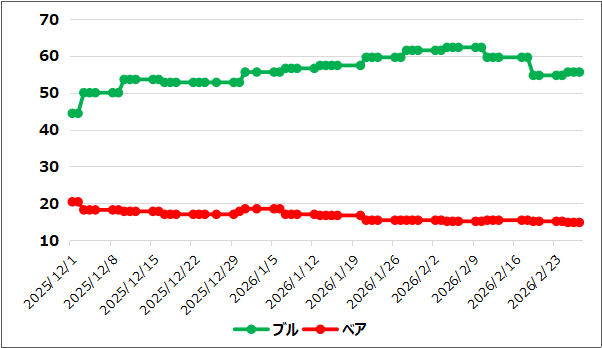 【ブルベア指数(出典:IBD)】