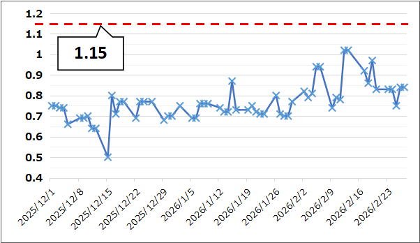【Put Call Ratio(出典:IBD)】
