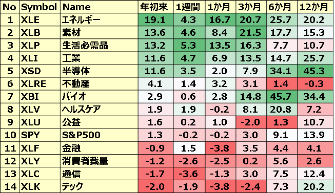米国のセクターETFのパフォーマンス