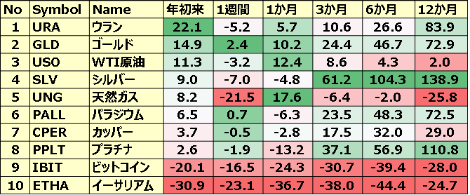 コモディティ＆暗号通貨 ETFのパフォーマンス