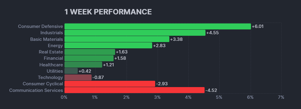 【米国株の各セクターの週間パフォーマンス(出典：finviz)】　