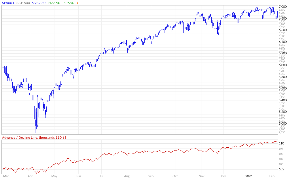 【S&P500のADライン(出典：Market In Out)】