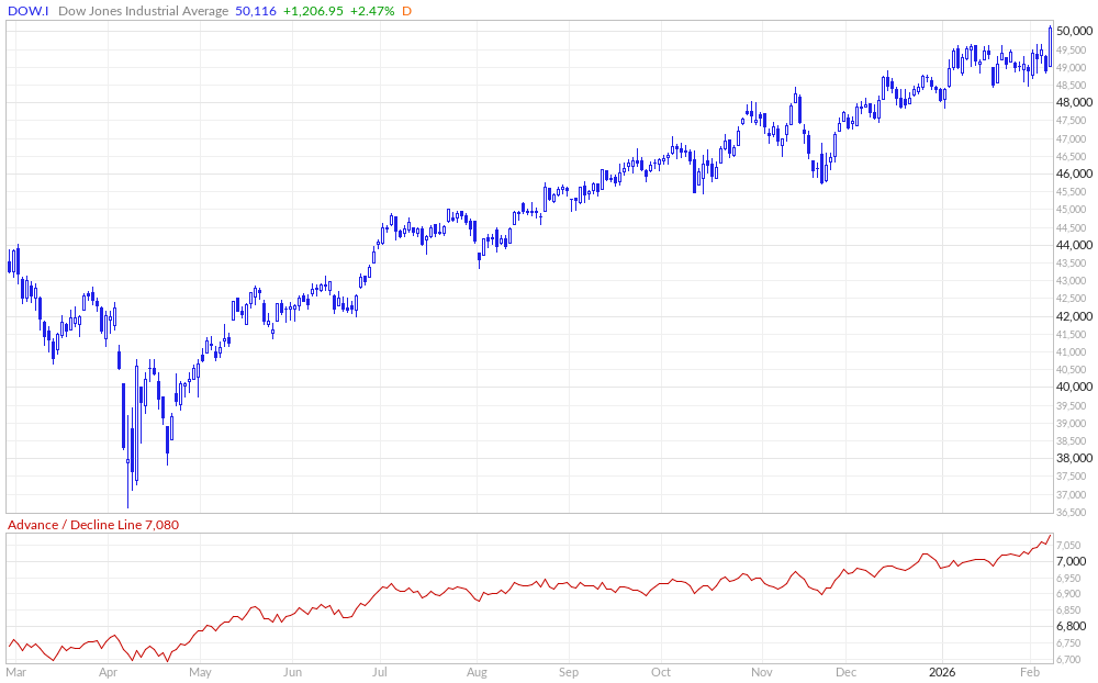 【ダウのADライン(出典：Market In Out)】
