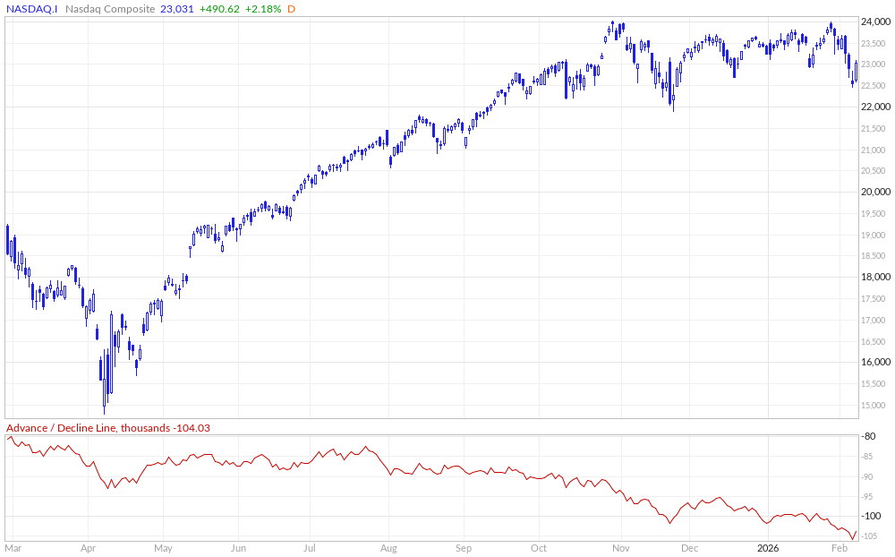 【NASDAQのADライン(出典：Market In Out)】